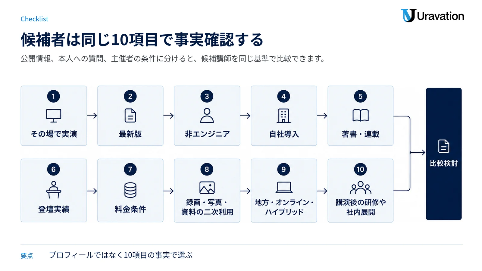 候補講師を実演、更新、実務、実績、契約条件、社内展開までの10項目で確認する図。