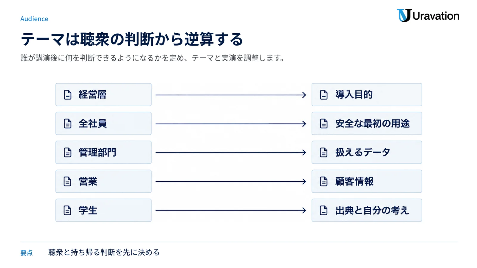 経営層、全社員、管理部門、営業、学生の各聴衆と、持ち帰ってほしい判断を対応させた図。