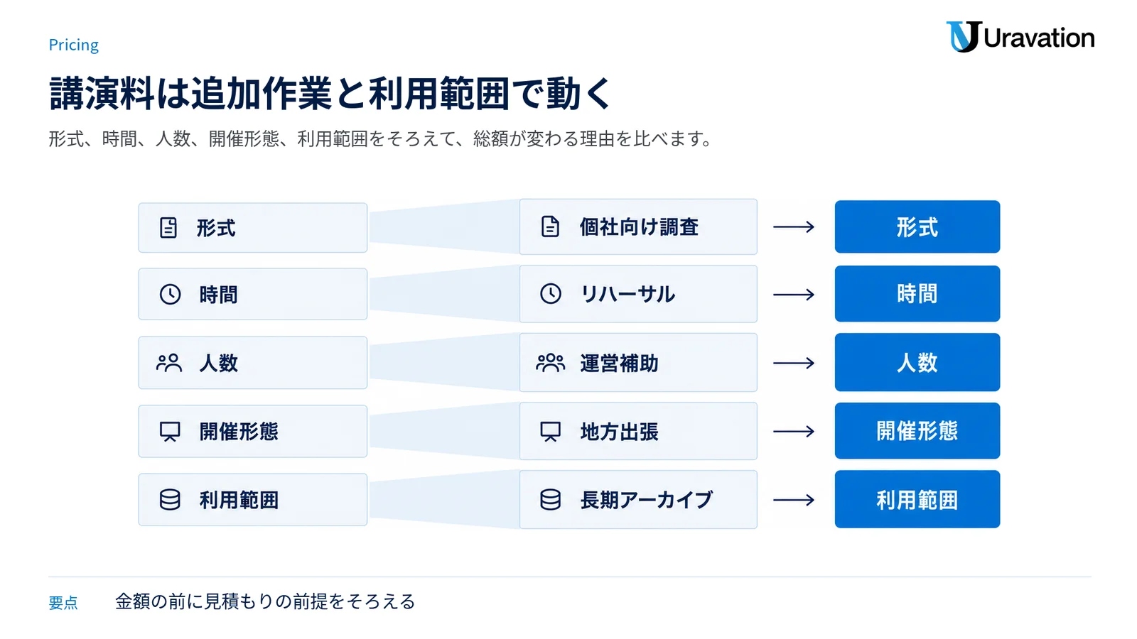 講演料を動かす形式、時間、人数、開催形態、利用範囲と、作業が広がる条件を層で示した図。