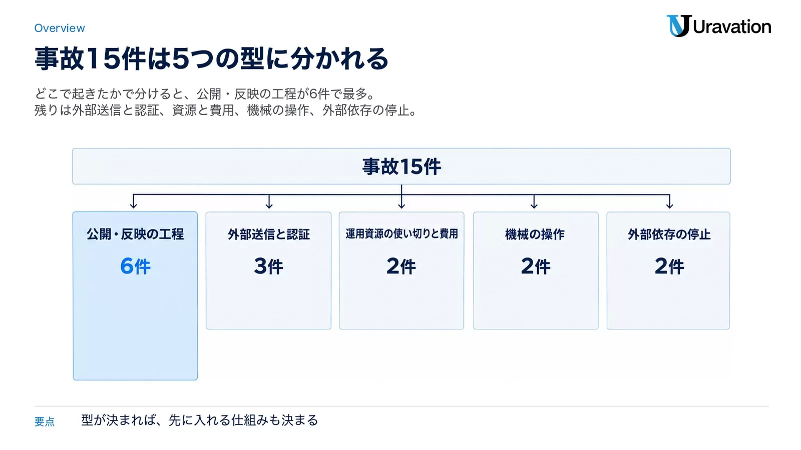当社のAI社員運用で起きた事故15件を、公開・反映の工程6件、外部送信と認証3件、運用資源の使い切りと費用2件、機械の操作2件、外部依存の停止2件の5つの型に分けた図