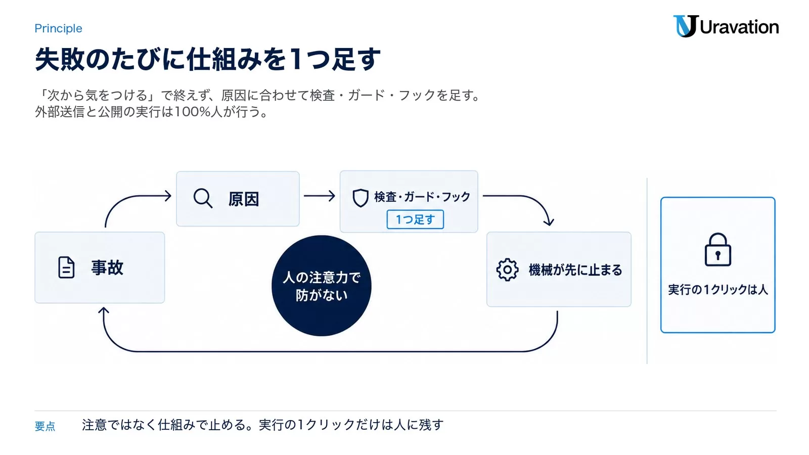 事故が起きたら原因を見て検査・ガード・フックを1つ足し、次は機械が先に止まる循環と、外部送信と公開の実行の1クリックは人に残す原則を示した図
