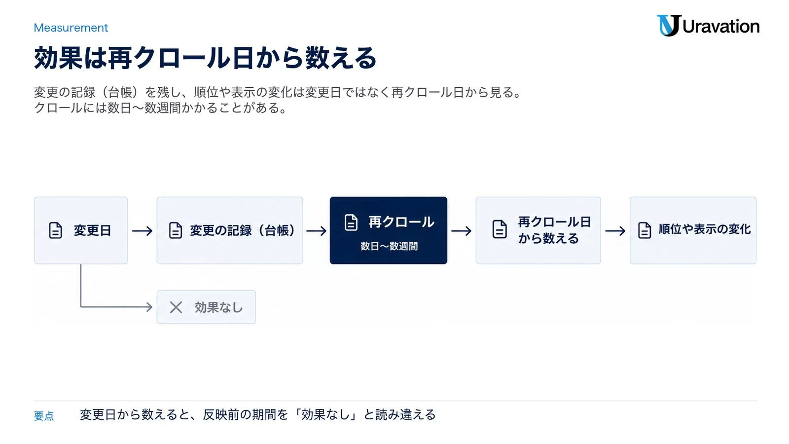 変更日を変更の記録(台帳)に残し、数日〜数週間かかる再クロールの日から順位や表示の変化を数える流れと、変更日から数えると効果なしと読み違えることを示した図