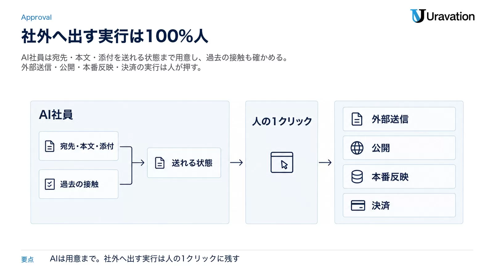 AI社員が宛先・本文・添付と過去の接触を確かめて送れる状態まで用意し、外部送信・公開・本番反映・決済は人の1クリックを通ってから実行される承認線の図