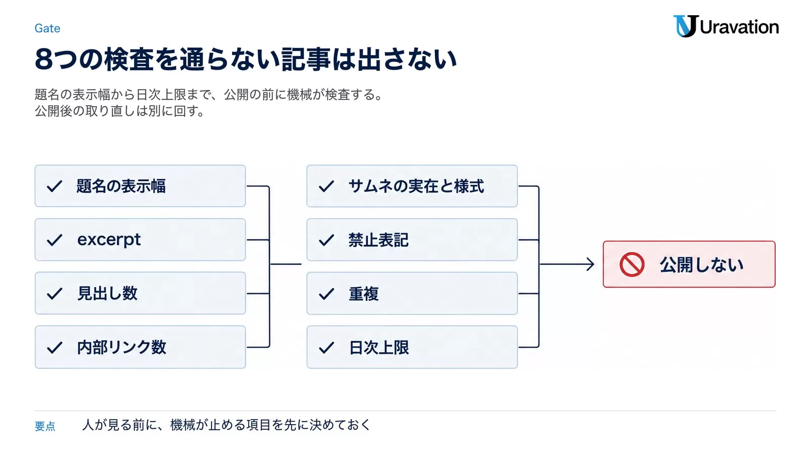 題名の表示幅、excerpt、見出し数、内部リンク数、サムネの実在と様式、禁止表記、重複、日次上限の8つの検査を重ね、どれかに通らなければ公開しない公開前ゲートの図