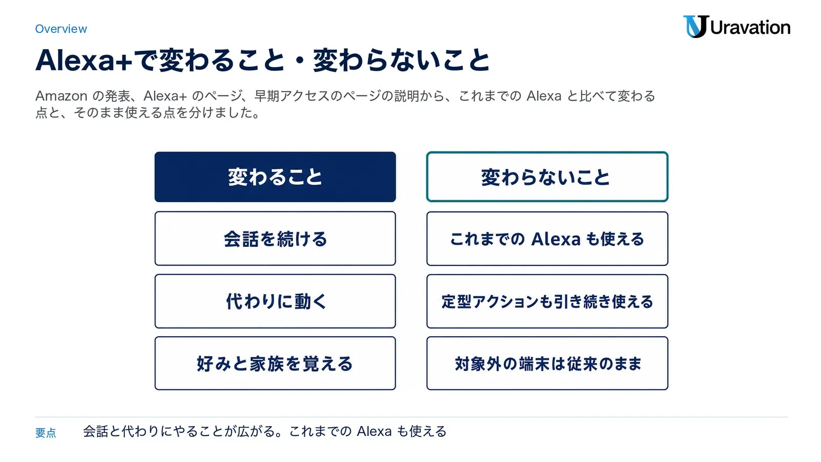 Alexa+で変わることと変わらないこと。変わることは会話を続ける、代わりに動く、好みと家族を覚える。変わらないことは、これまでのAlexaも使える、定型アクションも引き続き使える、対象外の端末は従来のまま