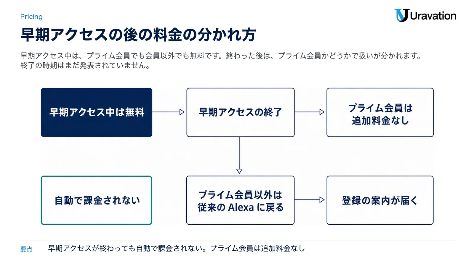 Alexa+の料金の分かれ方。早期アクセス中は無料、早期アクセスの終了の後、プライム会員は追加料金なし、プライム会員以外は従来のAlexaに戻り、登録の案内が届く。自動で課金されない