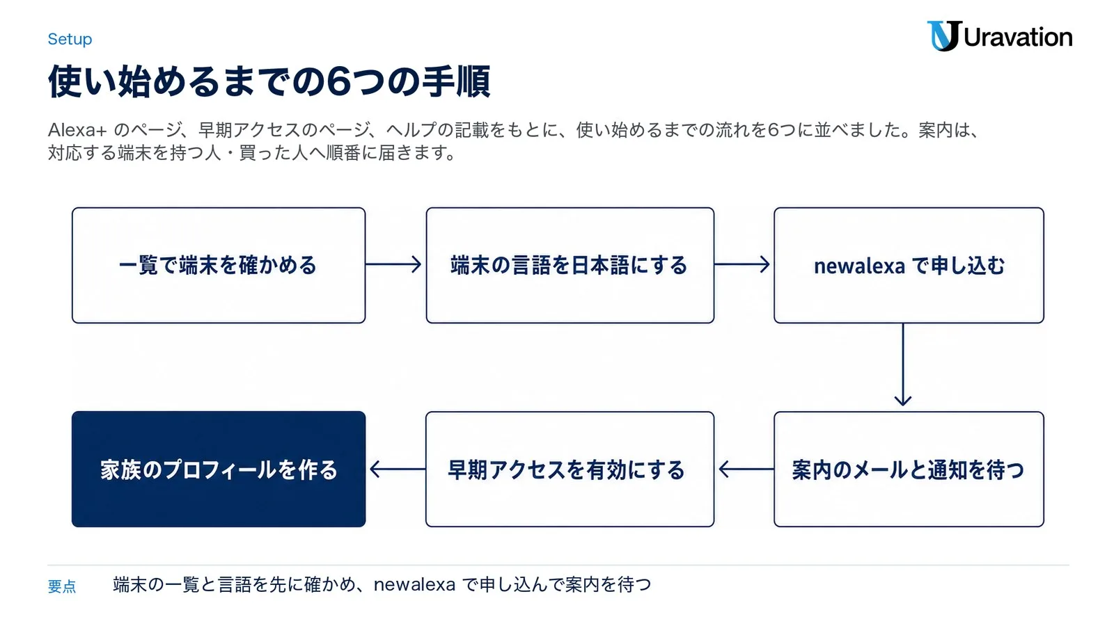 Alexa+を使い始めるまでの6つの手順。一覧で端末を確かめる、端末の言語を日本語にする、newalexaで申し込む、案内のメールと通知を待つ、早期アクセスを有効にする、家族のプロフィールを作る