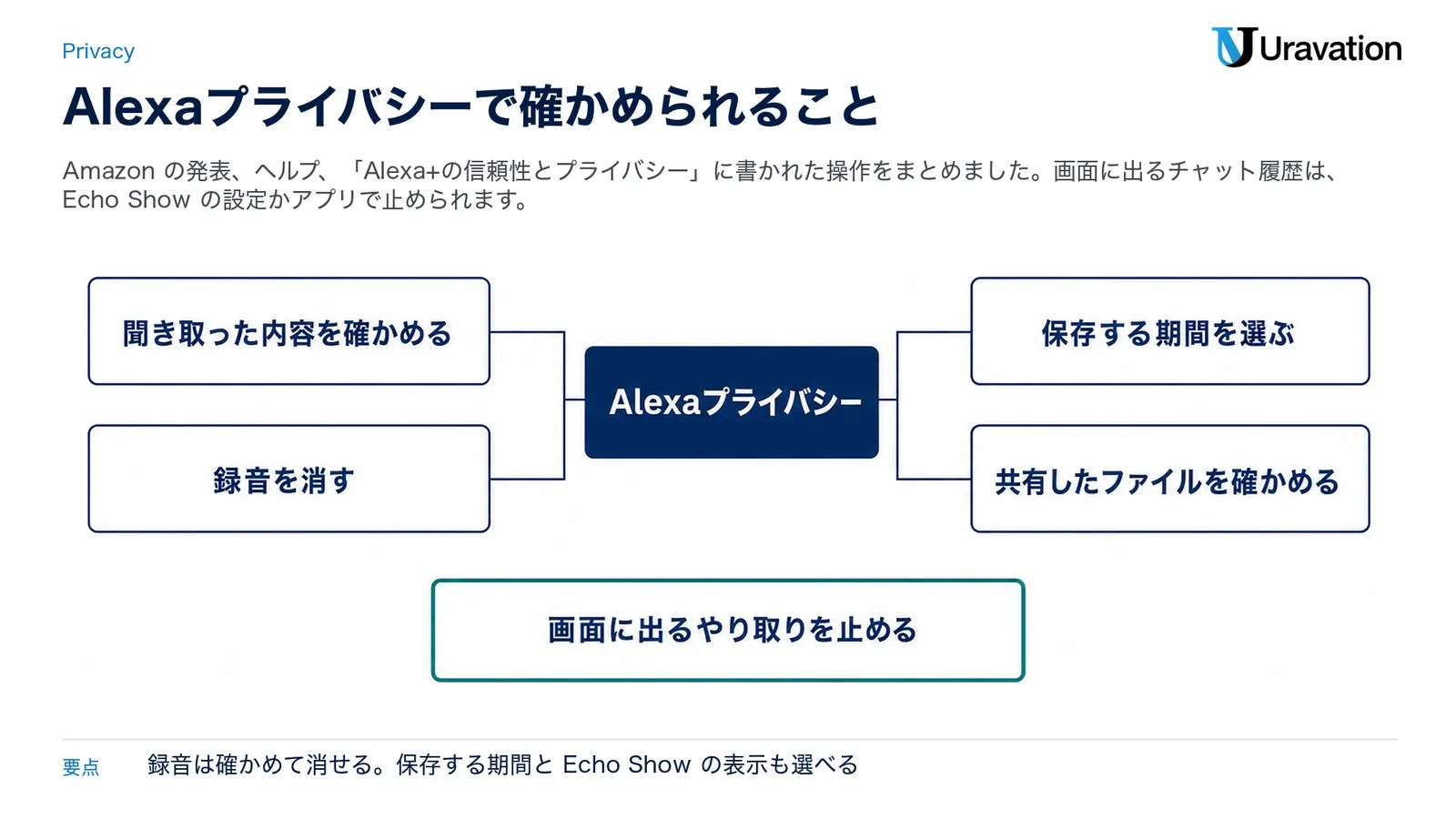 Alexaプライバシーで確かめられること。聞き取った内容を確かめる、録音を消す、保存する期間を選ぶ、共有したファイルを確かめる。別に、画面に出るやり取りを止める