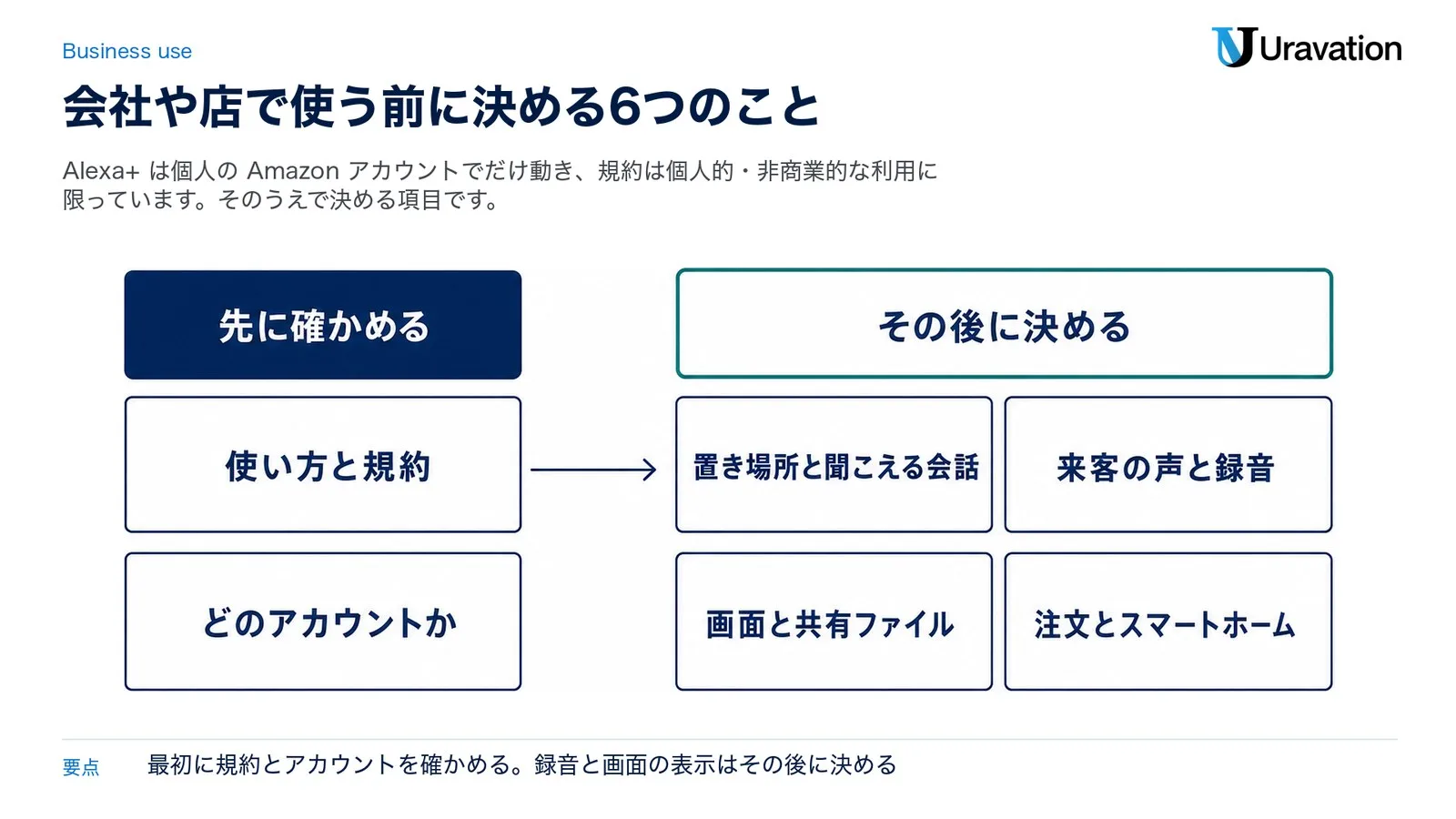 会社や店でAlexa+を使う前に決める6つのこと。使い方と規約、どのアカウントか、置き場所と聞こえる会話、来客の声と録音、画面と共有ファイル、注文とスマートホーム