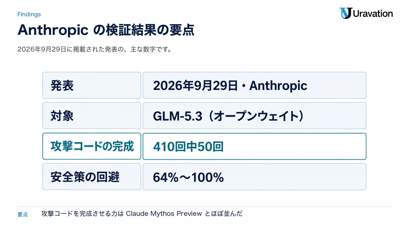 Anthropicの検証結果の要点。発表は2026年9月29日・Anthropic、対象はGLM-5.3（オープンウェイト）、攻撃コードの完成は410回中50回、安全策の回避は64%〜100%