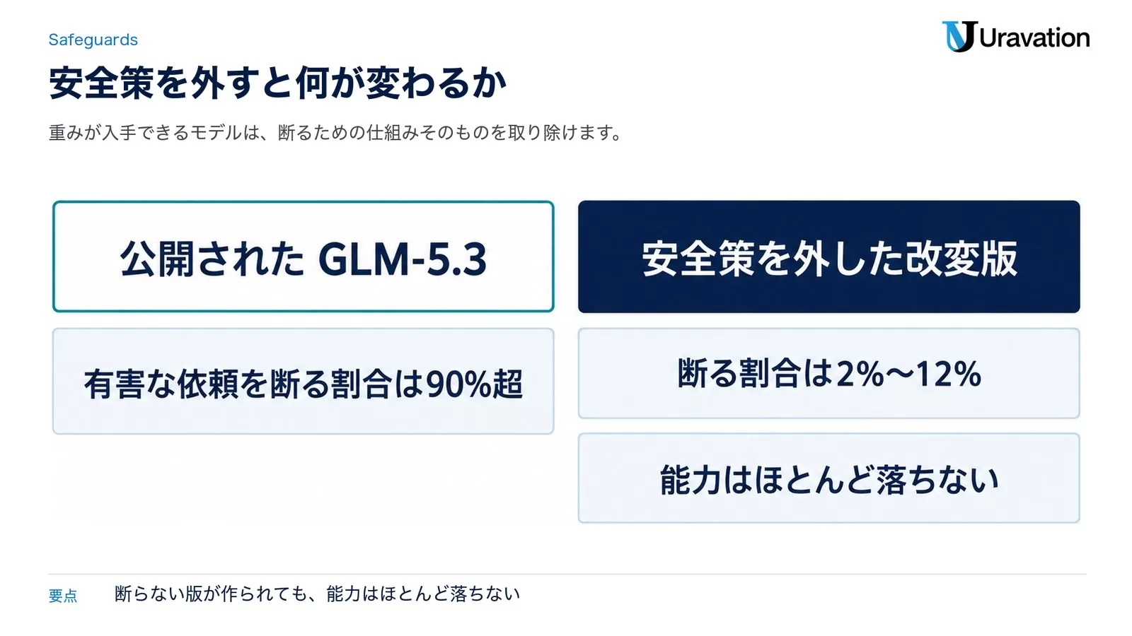 公開されたGLM-5.3は有害な依頼を断る割合が90%超、安全策を外した改変版は断る割合が2%〜12%で、能力はほとんど落ちない