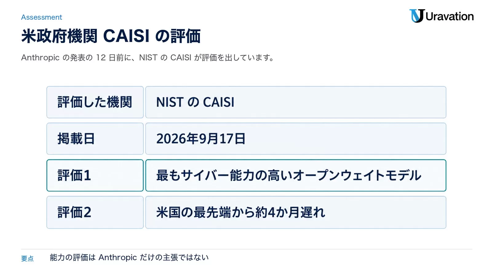 米政府機関CAISIの評価。評価した機関はNISTのCAISI、掲載日は2026年9月17日、最もサイバー能力の高いオープンウェイトモデル、米国の最先端から約4か月遅れ