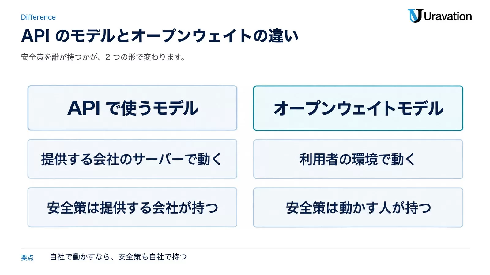 APIで使うモデルは提供する会社のサーバーで動き安全策は提供する会社が持つ。オープンウェイトモデルは利用者の環境で動き安全策は動かす人が持つ