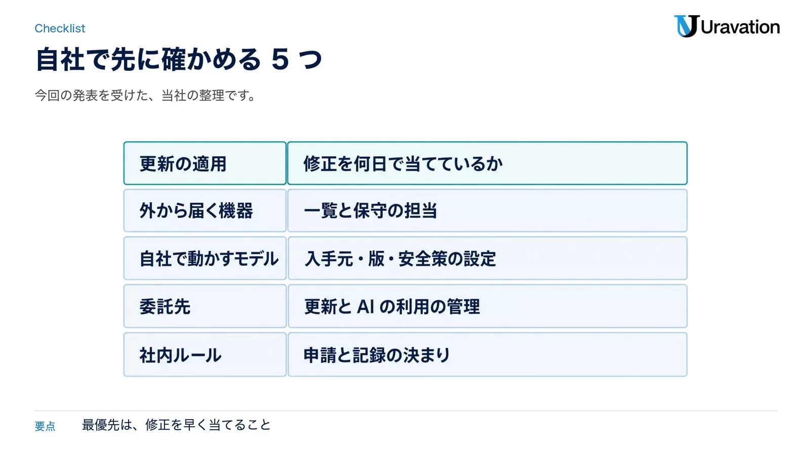 自社で先に確かめる5つ。更新の適用は修正を何日で当てているか、外から届く機器は一覧と保守の担当、自社で動かすモデルは入手元・版・安全策の設定、委託先は更新とAIの利用の管理、社内ルールは申請と記録の決まり