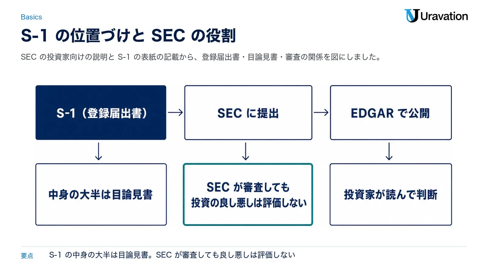 S-1の位置づけ。S-1（登録届出書）をSECに提出し、EDGARで公開される。中身の大半は目論見書で、SECが審査しても投資の良し悪しは評価しない。投資家が読んで判断する