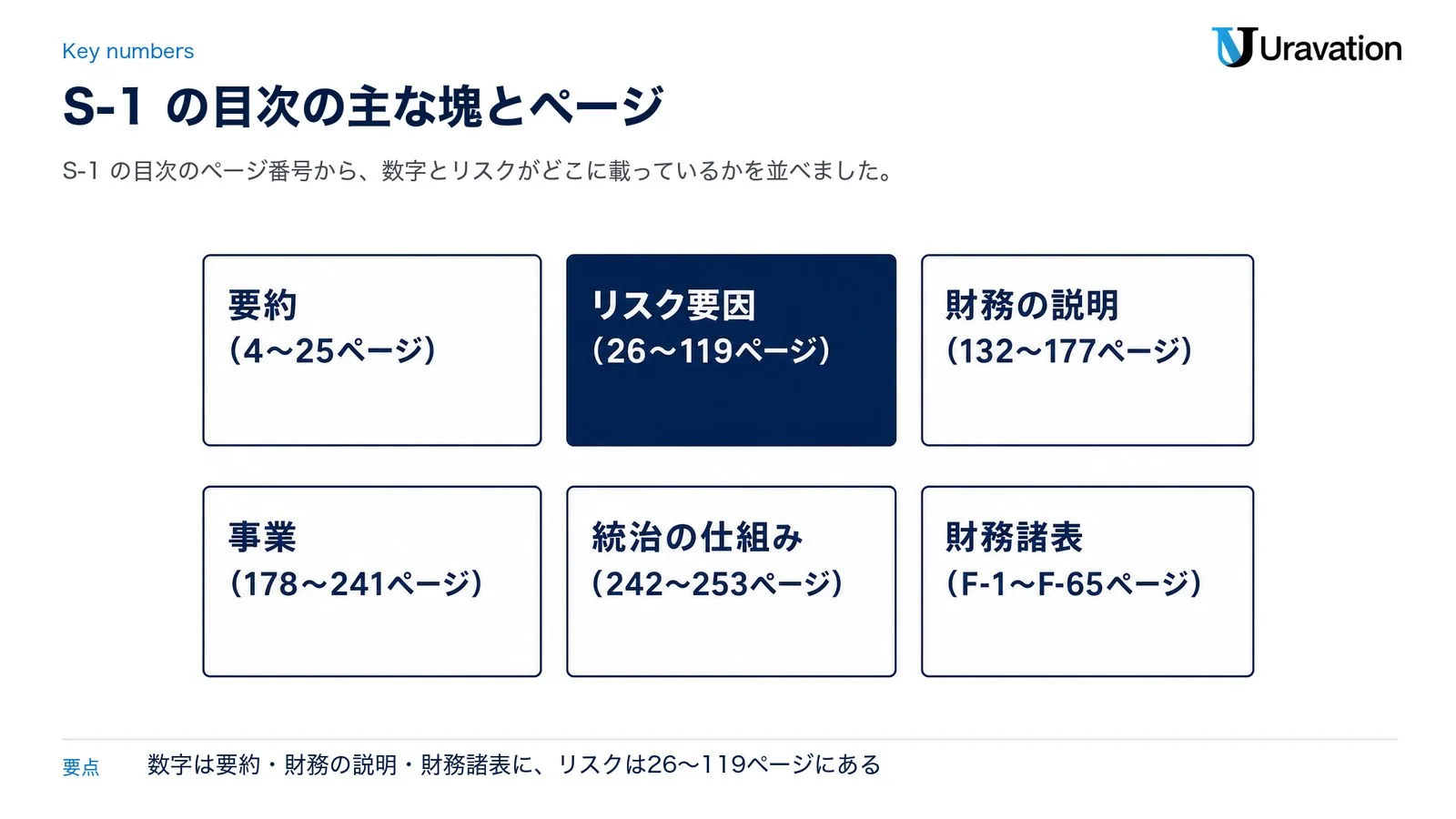 S-1の目次の主な塊とページ。要約4〜25ページ、リスク要因26〜119ページ、財務の説明（MD&A）132〜177ページ、事業178〜241ページ、統治の仕組み242〜253ページ、財務諸表F-1〜F-65ページ