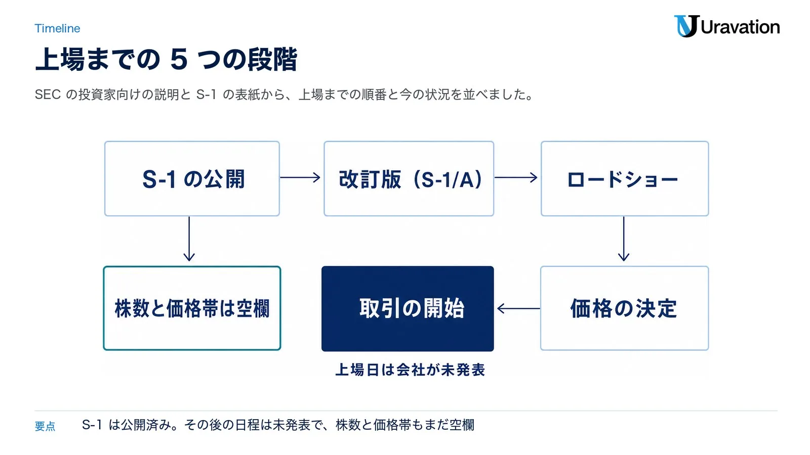 上場までの5つの段階。S-1の公開（2026年10月26日に公開済み・株数と価格帯は空欄）、改訂版（S-1/A）、ロードショー、価格の決定、取引の開始。その後の日程と上場日は会社が未発表