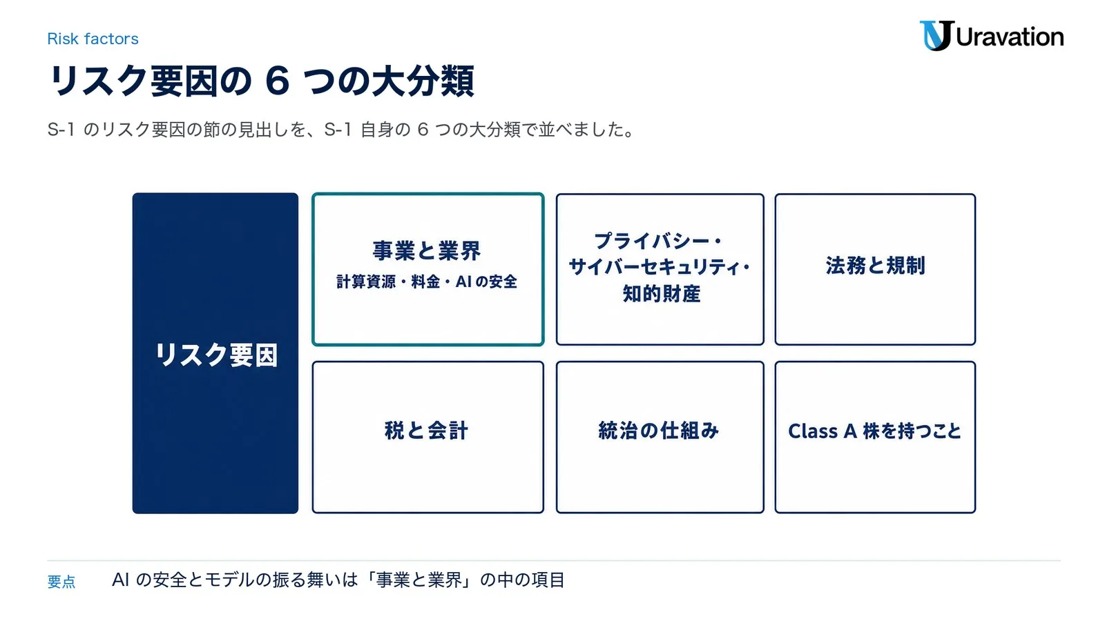 S-1のリスク要因の6つの大分類。事業と業界（計算資源・料金・AIの安全）、プライバシー・サイバーセキュリティ・知的財産、法務と規制、税と会計、統治の仕組み、Class A株を持つこと