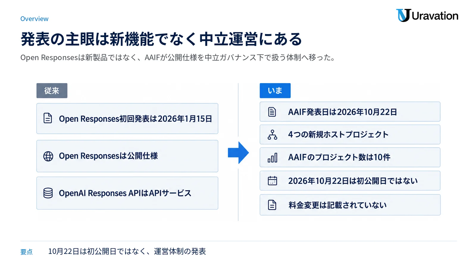 2026年1月のOpen Responses初回発表と、2026年10月のAAIFによる中立運営体制の発表を分けて示す図。