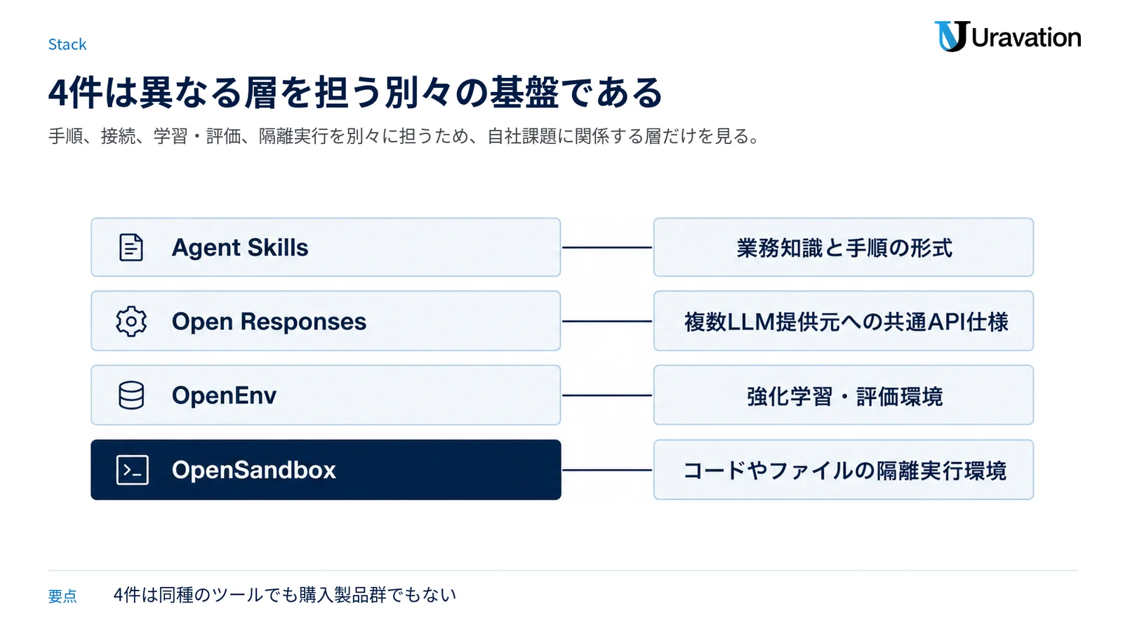 Agent Skills、Open Responses、OpenEnv、OpenSandboxが、手順・接続・学習評価・隔離実行という異なる層を担う図。