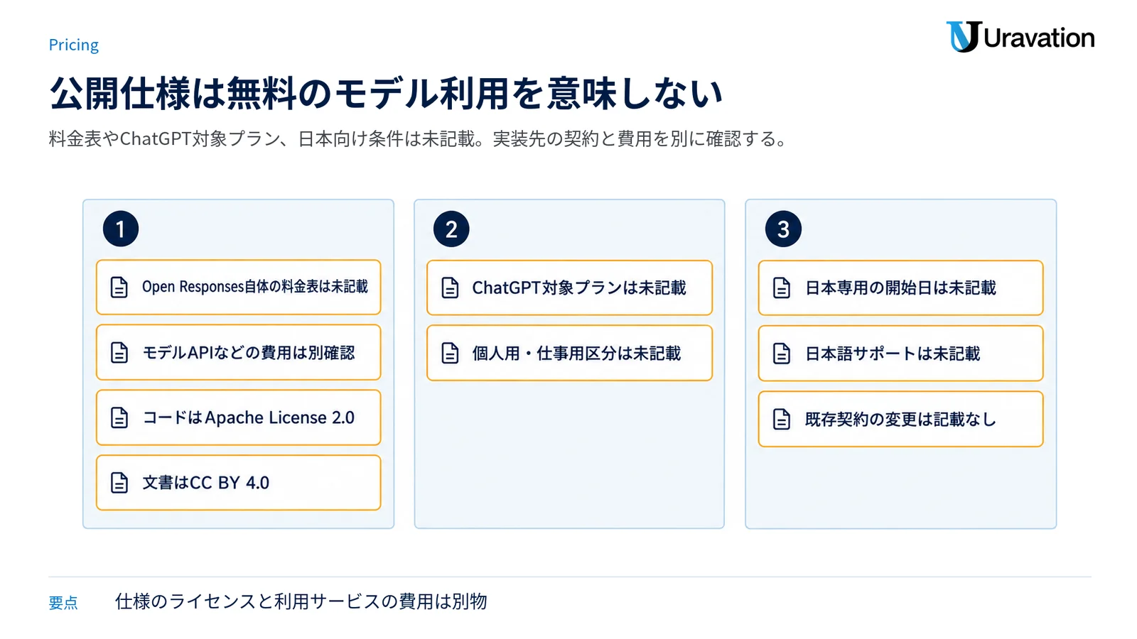 Open Responsesのライセンスと、別途確認が必要な料金、対象プラン、アカウント、地域、契約条件を示す図。