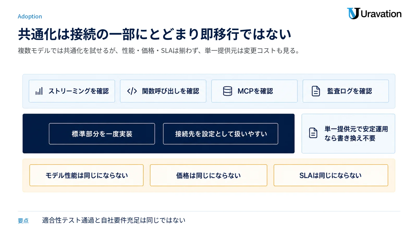 Open Responsesで共通化しやすい接続部分と、共通化されない性能・価格・SLA、単一提供元の移行判断を示す図。