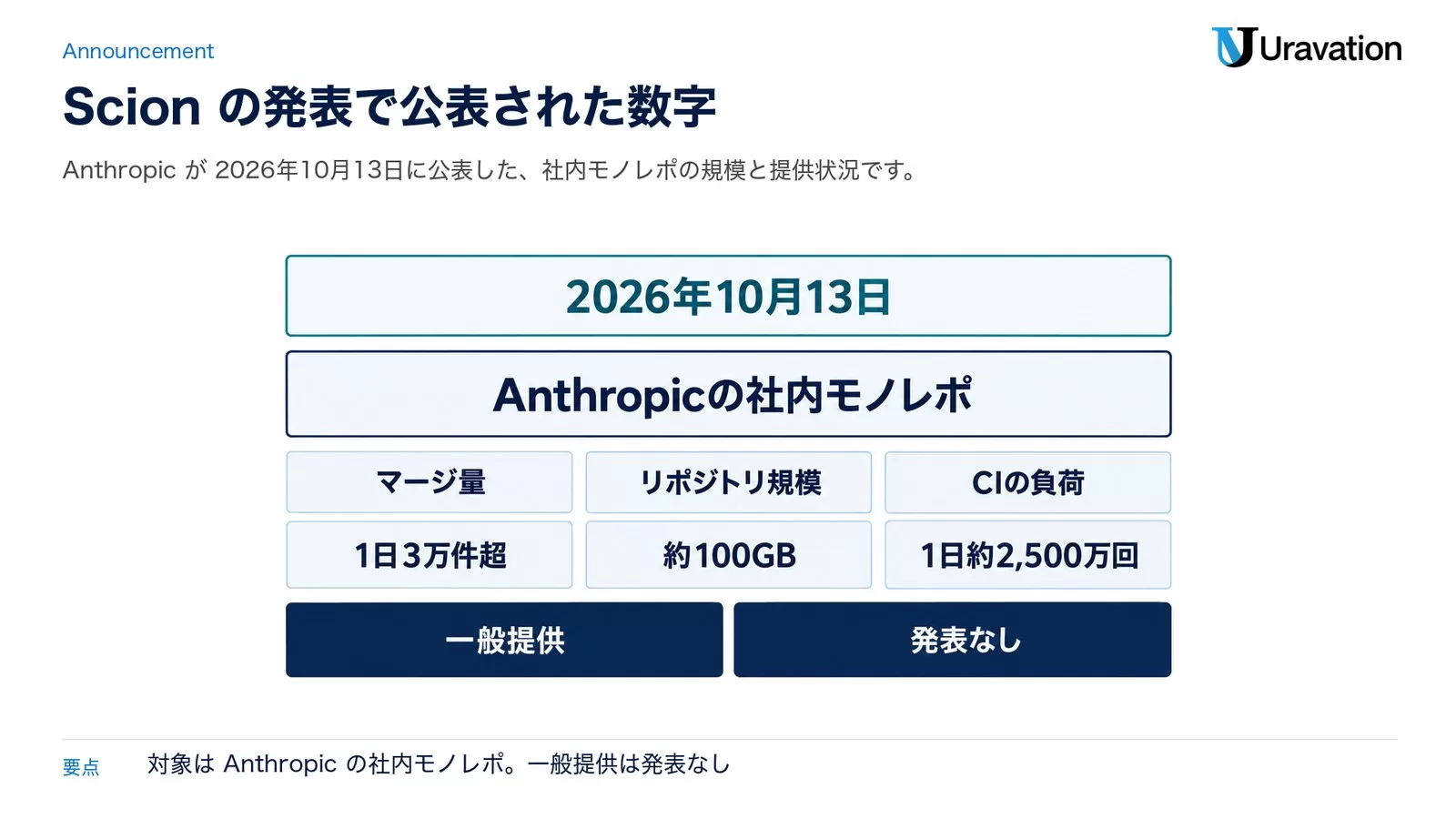 Anthropicが2026年10月13日に公表した内容。対象はAnthropicの社内モノレポ。マージ量は1日3万件超、リポジトリ規模は約100GB、CIの負荷は1日約2,500万回。一般提供は発表なし