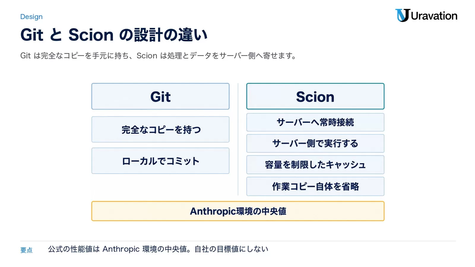 GitとScionの違い。Gitは完全なコピーを持ちローカルでコミット。Scionはサーバーへ常時接続し、サーバー側で実行し、容量を制限したキャッシュを持ち、作業コピー自体を省略できる。性能値はAnthropic環境の中央値