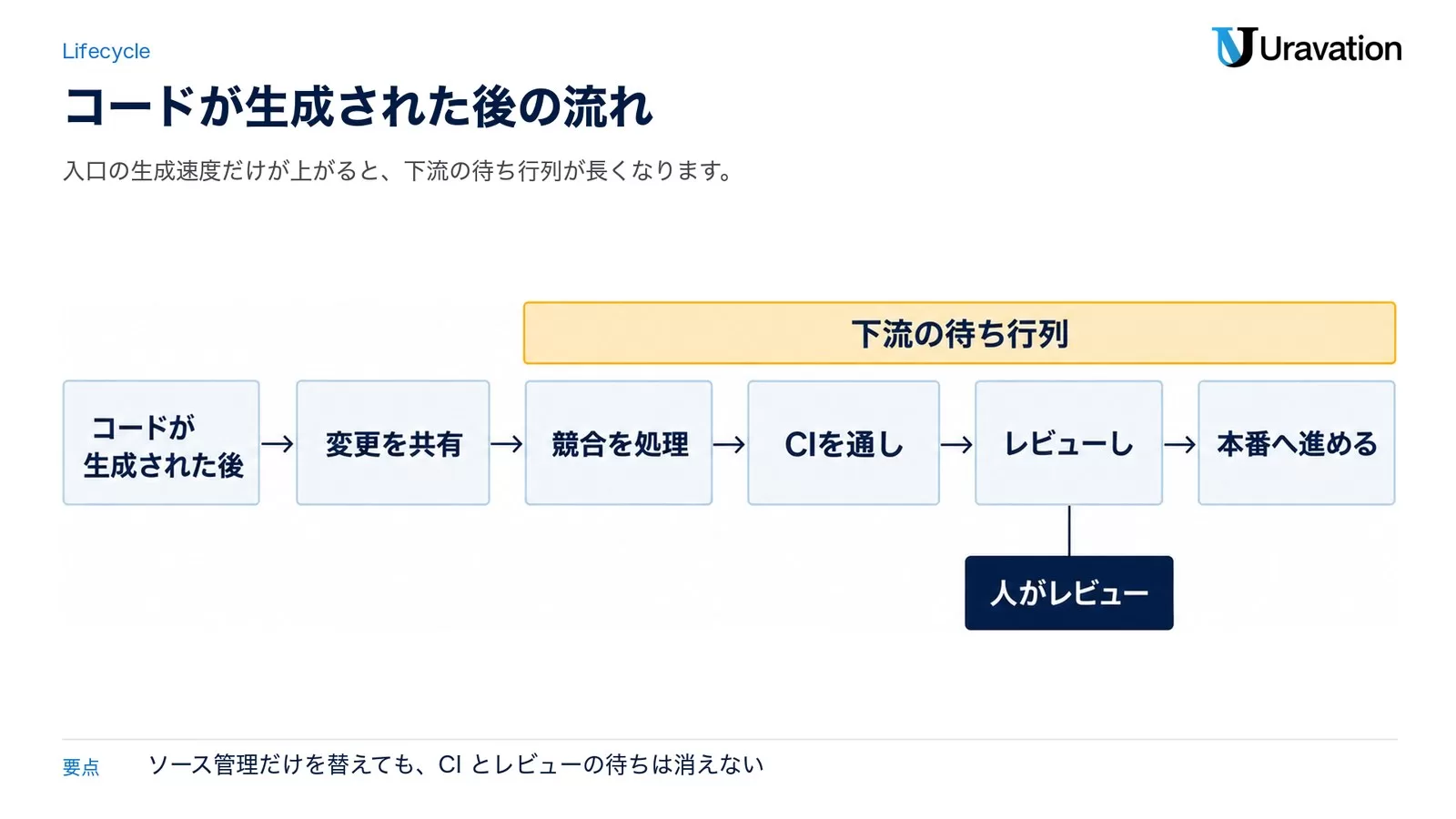 コードが生成された後、変更を共有、競合を処理、CIを通し、レビューし、本番へ進める流れ。後半の工程に下流の待ち行列ができ、レビューは人がレビューする