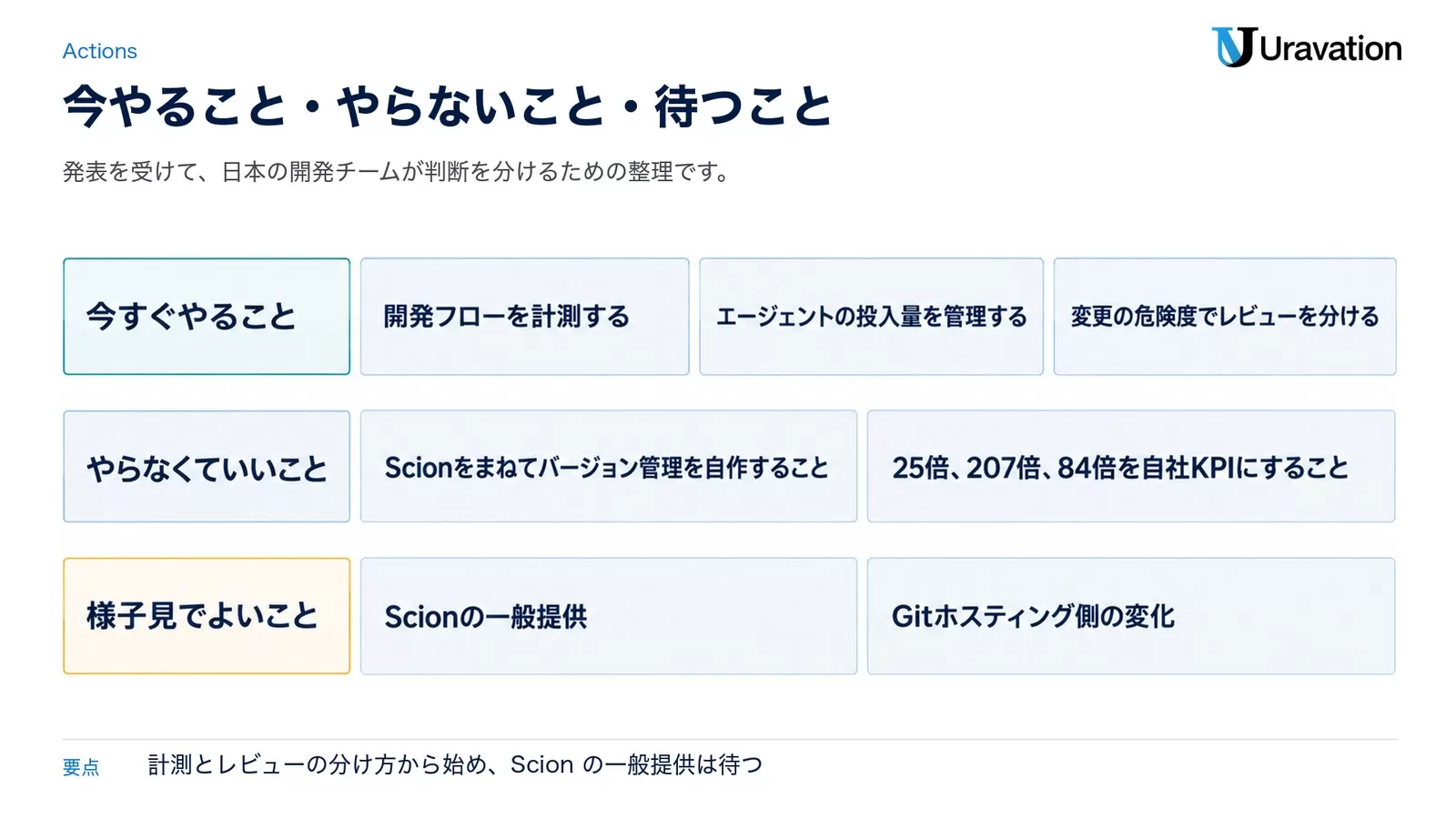 今すぐやることは開発フローを計測する、エージェントの投入量を管理する、変更の危険度でレビューを分ける。やらなくていいことはScionをまねてバージョン管理を自作すること、25倍、207倍、84倍を自社KPIにすること。様子見でよいことはScionの一般提供とGitホスティング側の変化