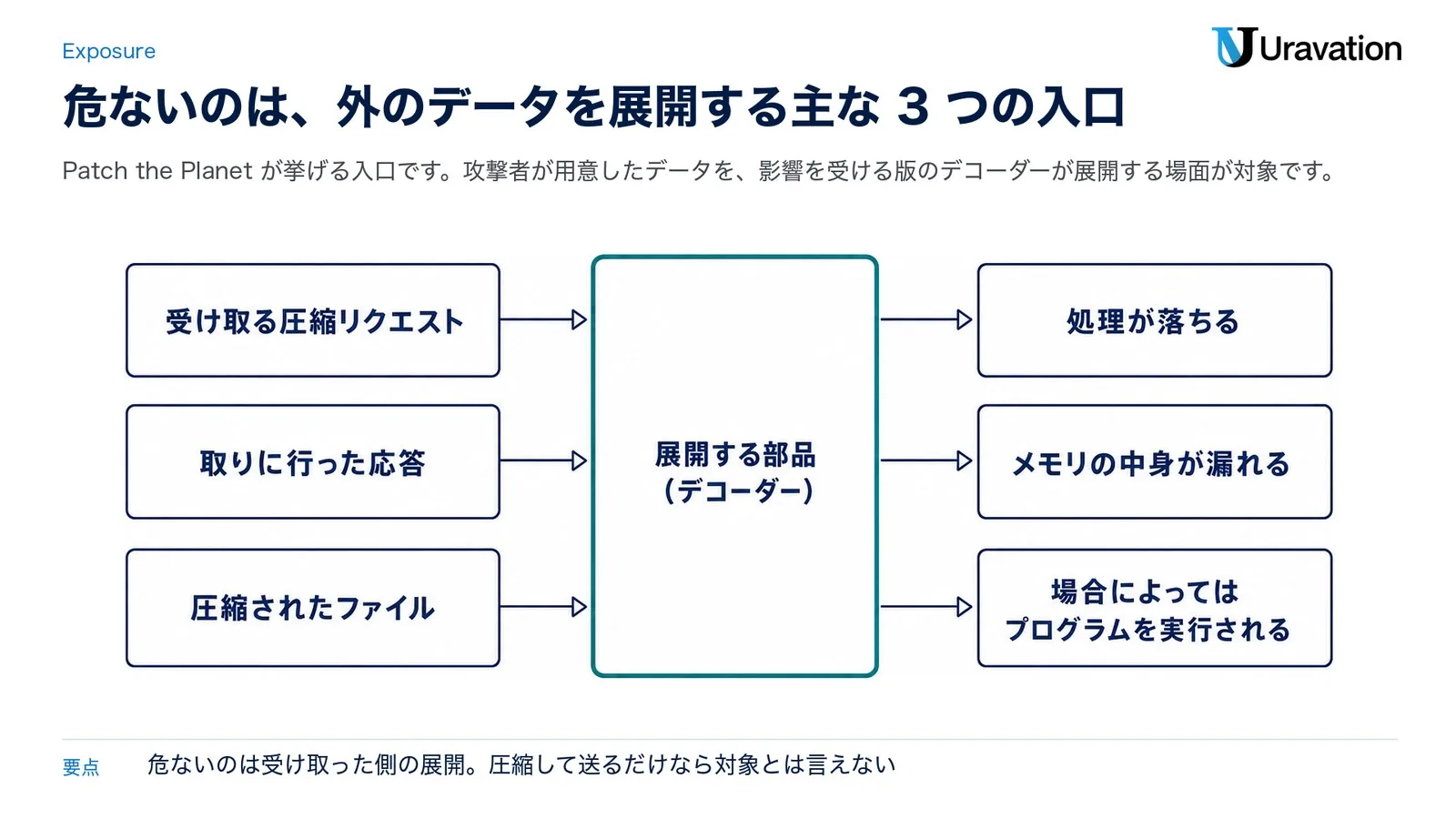 Brotliを展開する主な3つの入口。受け取る圧縮リクエスト、取りに行った応答、圧縮されたファイルで、攻撃者が細工したデータを、影響を受ける版の展開する部品（デコーダー）に渡すと、処理が落ちる、メモリの中身が漏れる、場合によってはプログラムを実行される恐れがある