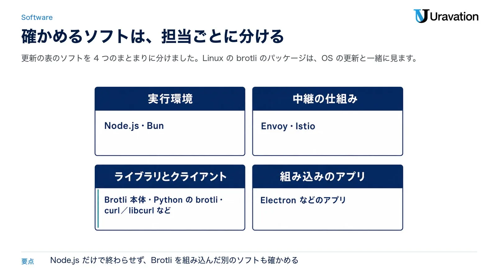 確かめるソフトの4つのまとまり。実行環境はNode.js・Bun、中継の仕組みはEnvoy・Istio、ライブラリとクライアントはBrotli本体・Pythonのbrotli・curl／libcurlなど、組み込みのアプリはElectronなどのアプリ
