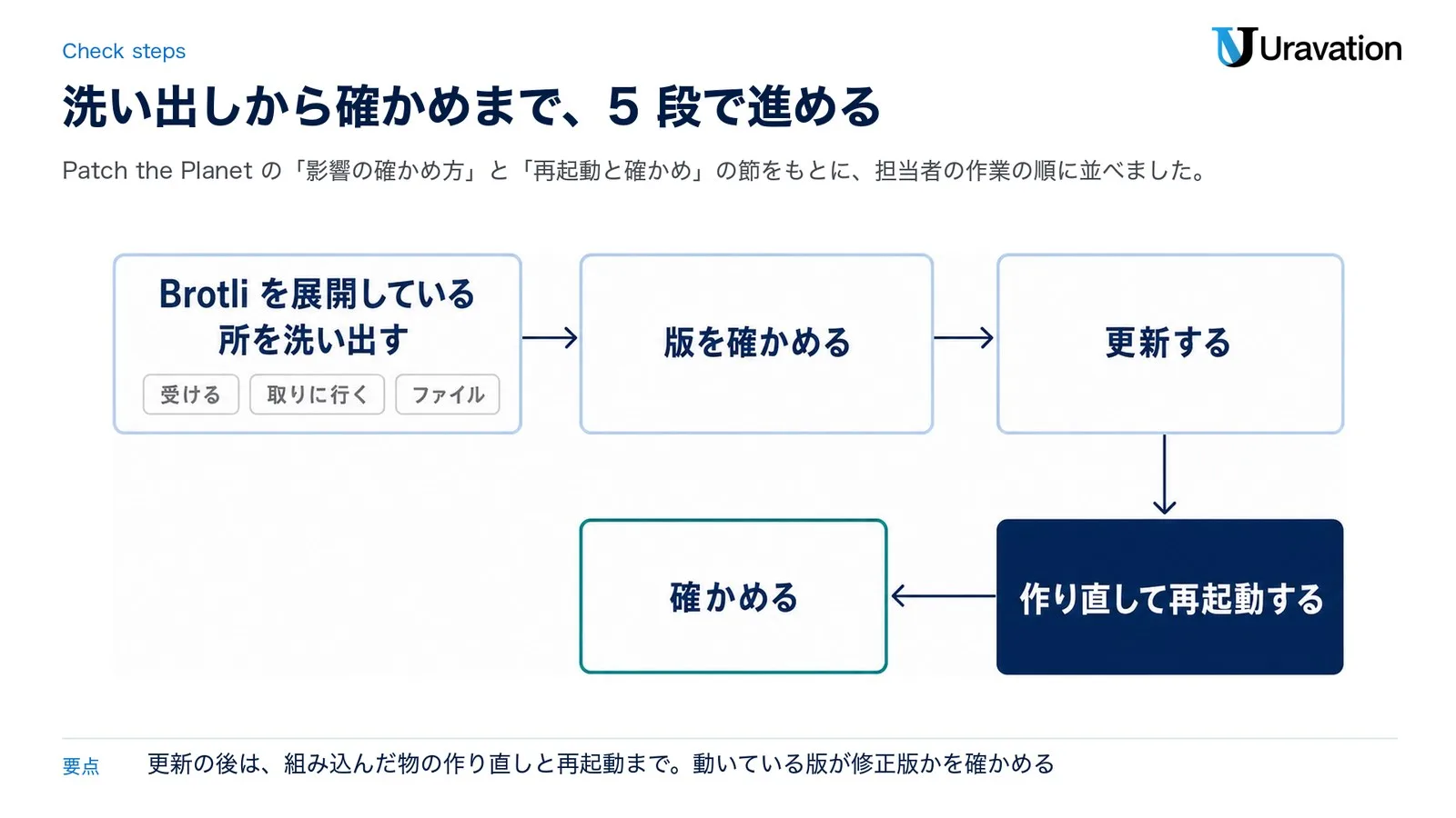 担当者が確かめる5段。Brotliを展開している所を受ける・取りに行く・ファイルの入口ごとに洗い出し、版を確かめ、更新し、影響を受ける版を組み込んだコンテナや実行ファイルは作り直して、古い版で動くサービスを再起動か入れ直しし、動いている版が修正版かを確かめる