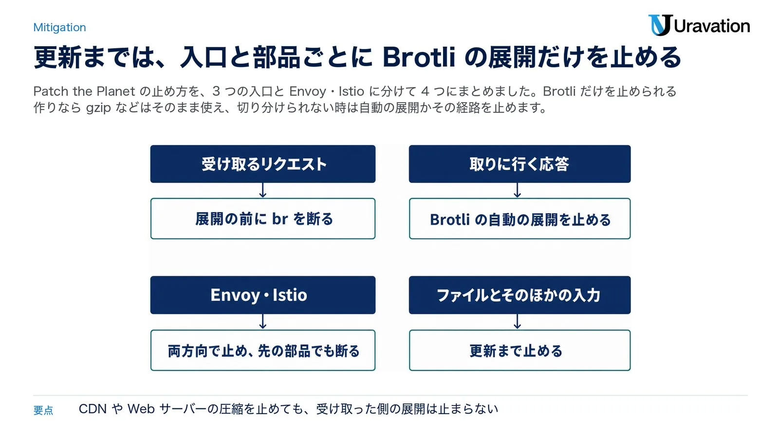 すぐ更新できない時の止め方。受け取るリクエストは展開の前にbrを断る、取りに行く応答はBrotliの自動の展開を止める、Envoy・IstioはBrotliの展開フィルターを両方向で止め、先の部品でもbrを断る、ファイルとそのほかの入力は信頼できないBrotliの処理を更新まで止める。Brotliだけを切り分けられなければ、自動の展開かその経路を止める