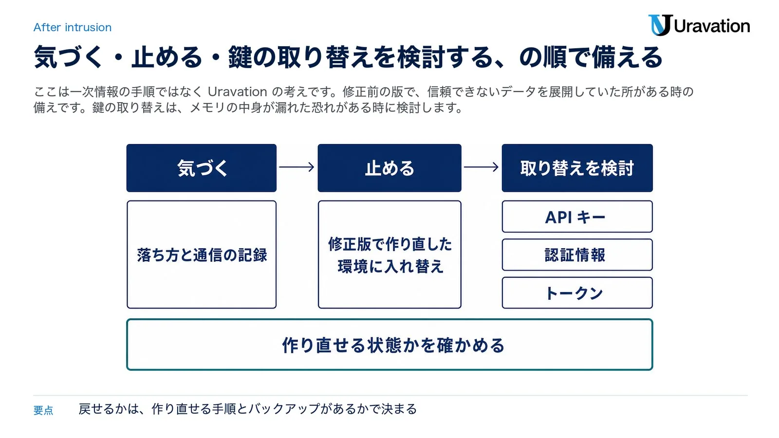 修正前の版で展開していた所がある時の備え（Uravationの考え）。落ち方と通信の記録で気づき、修正版で作り直した環境に入れ替えて止め、メモリの中身が漏れた恐れがある時はAPIキー・認証情報・トークンの取り替えを検討する。作り直せる状態かを確かめる