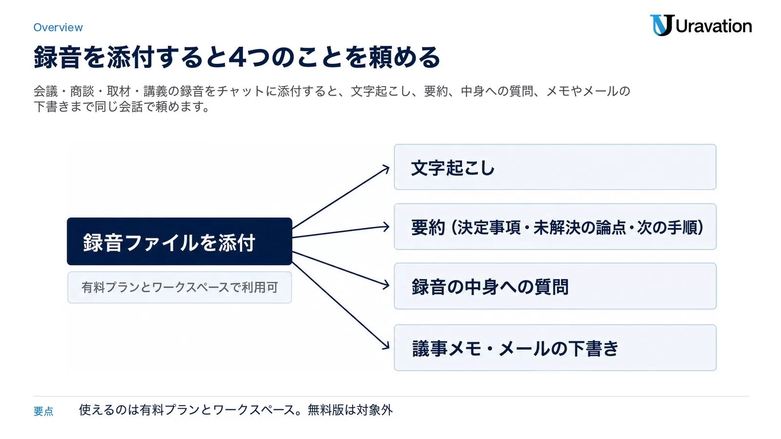 図: ChatGPTに録音ファイルを添付すると、文字起こし、要約（決定事項・未解決の論点・次の手順）、録音の中身への質問、議事メモやメールの下書きの4つを頼める。使えるのは有料プランとワークスペース