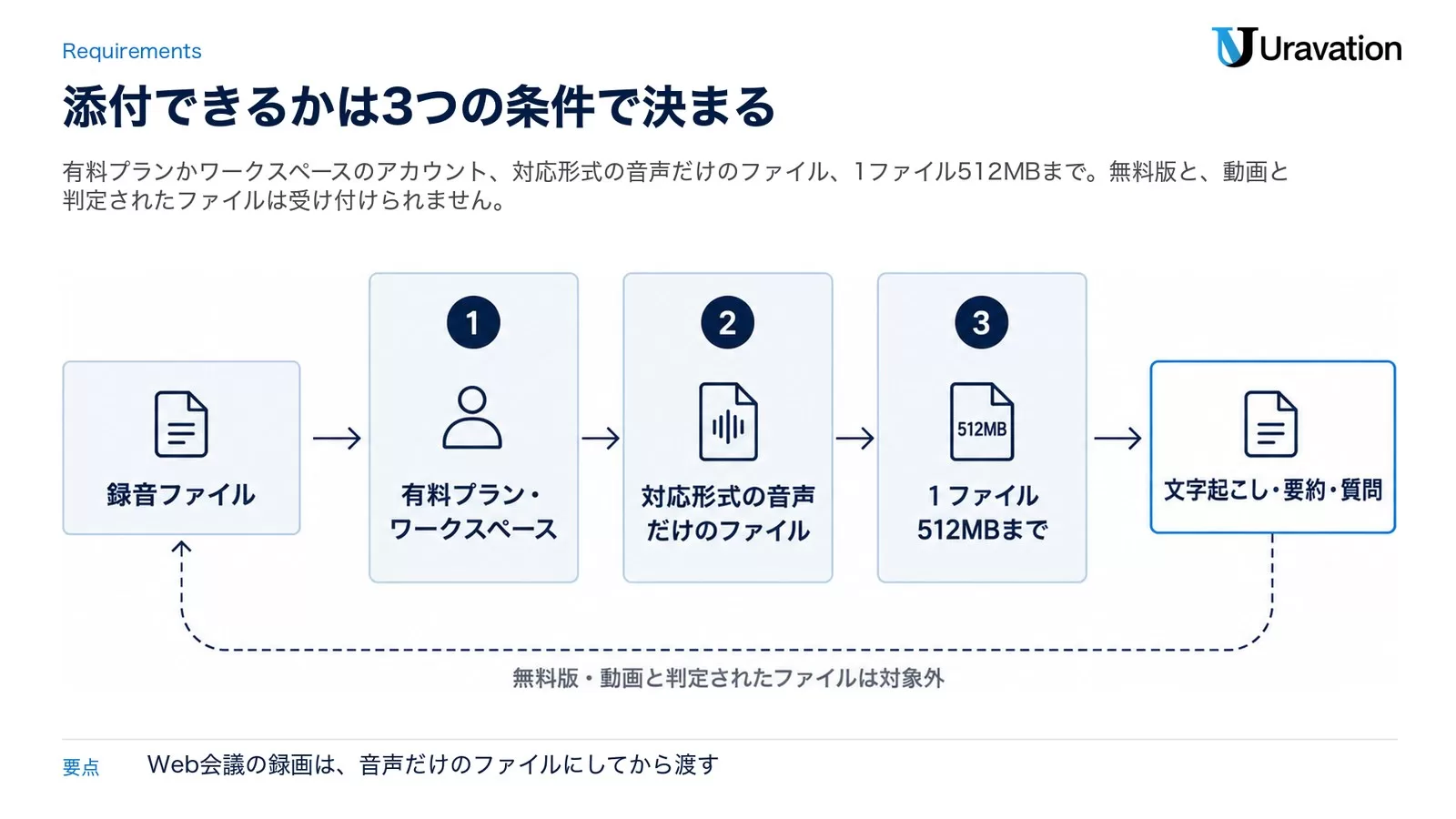 図: 録音ファイルが、有料プラン・ワークスペース、対応形式の音声だけのファイル、1ファイル512MBまで、の3つの条件を通ると文字起こし・要約・質問ができる。無料版と、動画と判定されたファイルは対象外