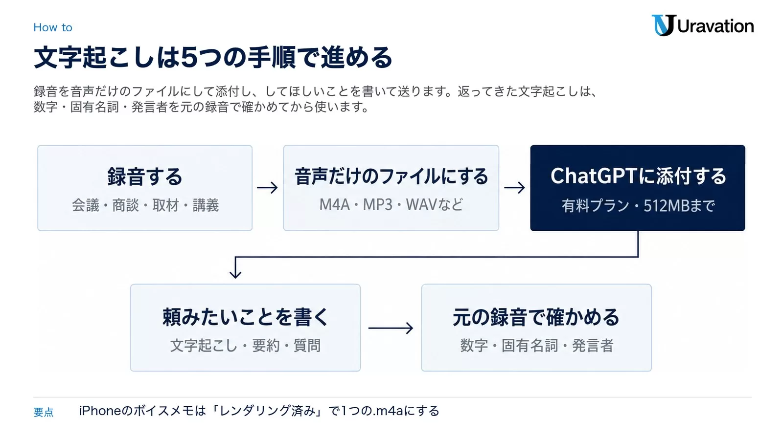 図: 文字起こしの5つの手順。録音する（会議・商談・取材・講義）、音声だけのファイルにする（M4A・MP3・WAVなど）、ChatGPTに添付する（有料プラン・512MBまで）、頼みたいことを書く（文字起こし・要約・質問）、元の録音で確かめる（数字・固有名詞・発言者）