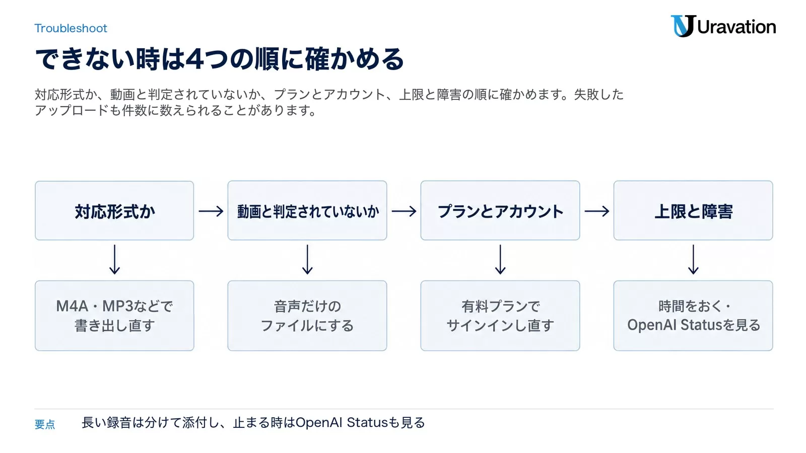 図: 文字起こしできない時に確かめる4つの順番と直し方。対応形式か（M4A・MP3などで書き出し直す）、動画と判定されていないか（音声だけのファイルにする）、プランとアカウント（有料プランでサインインし直す）、上限と障害（時間をおく・OpenAI Statusを見る）