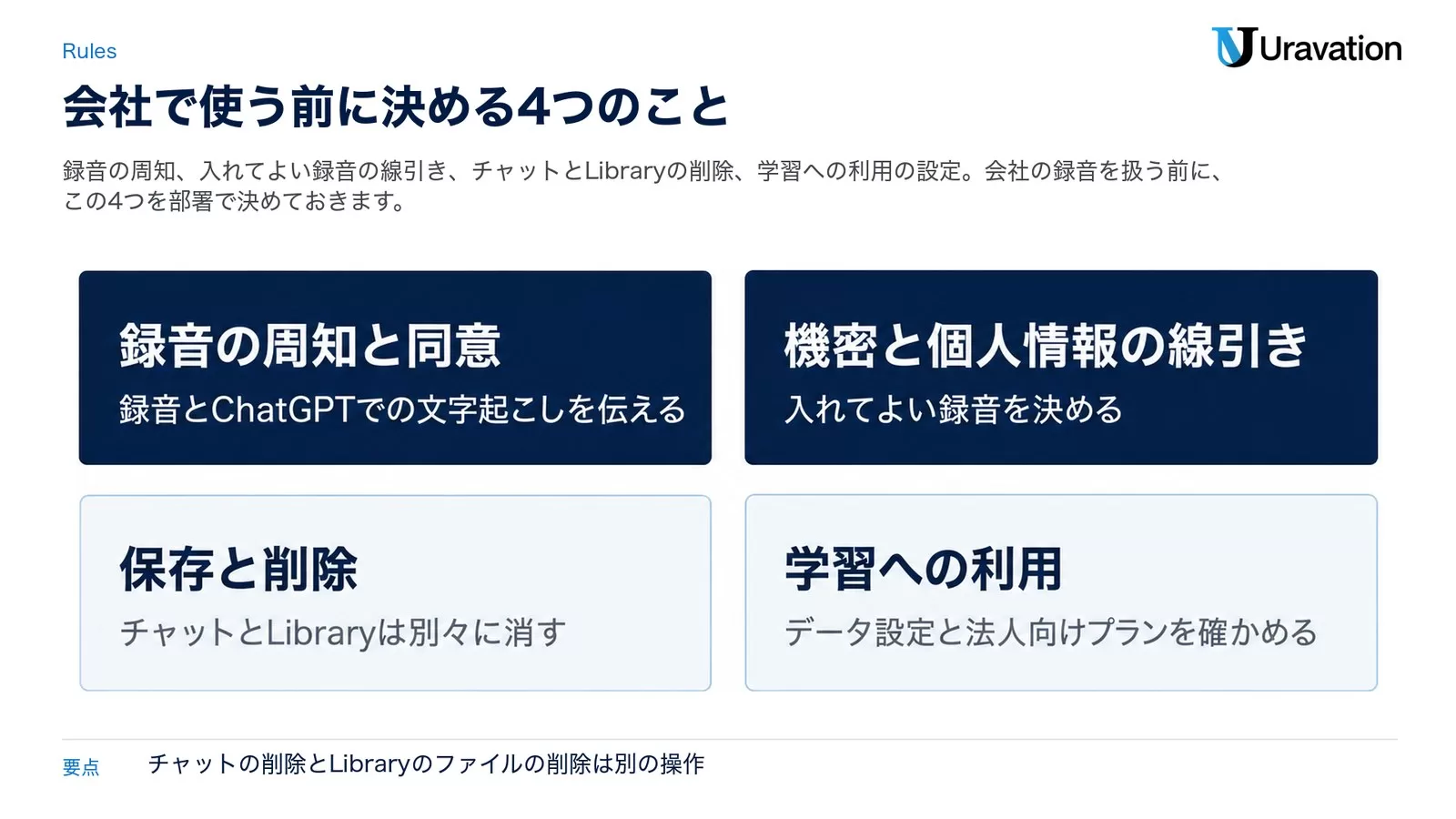 図: 会社でChatGPTの文字起こしを使う前に決める4つのこと。録音の周知と同意、機密と個人情報の線引き、保存と削除（チャットとLibraryは別々に消す）、学習への利用（データ設定と法人向けプランを確かめる）
