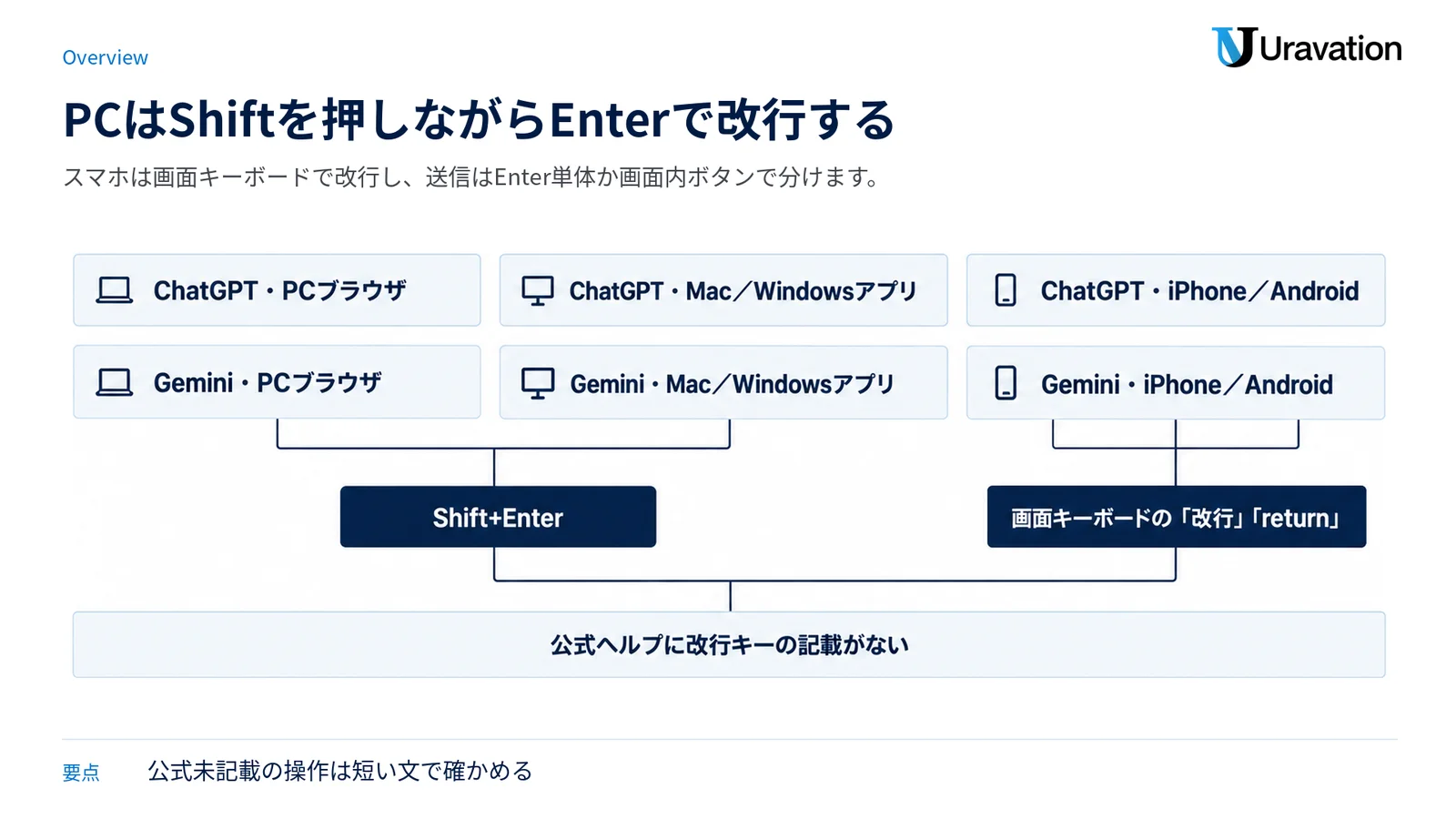 ChatGPTとGeminiのPCブラウザ・アプリ・スマホ別の一般的な改行操作と公式未記載の注意を示した図。