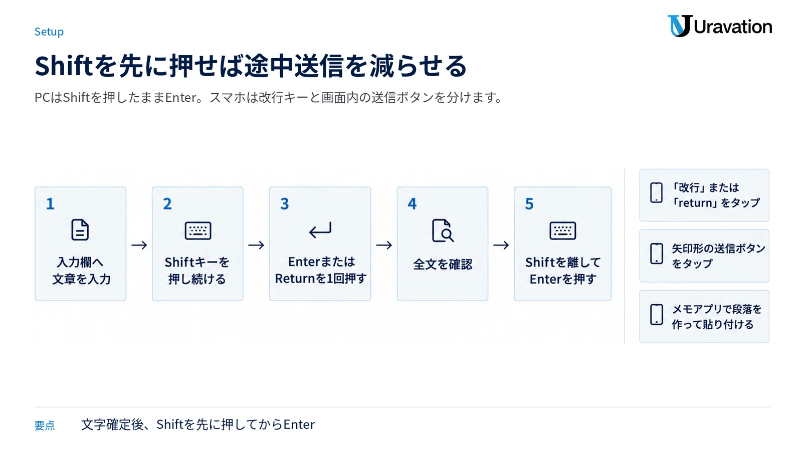 ChatGPTで文章を入力してからShiftを先に押して改行し、確認後に送信する流れとスマホ操作を示した図。