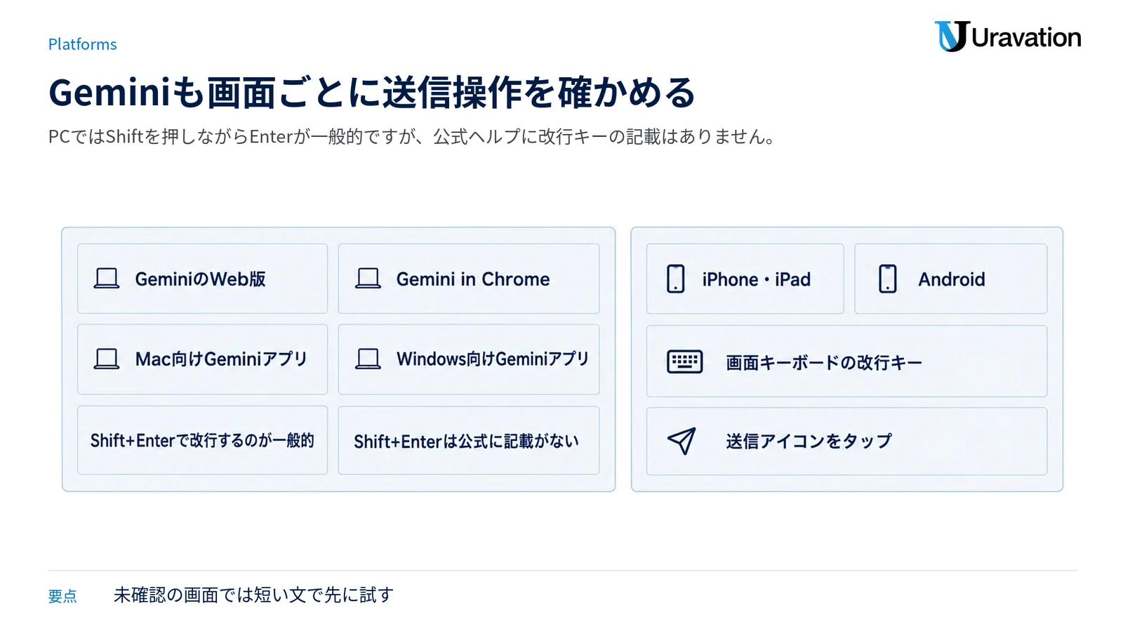 GeminiのWeb版・Chrome・デスクトップアプリ・モバイルを分け、一般的な改行操作と公式記載の有無を整理した図。