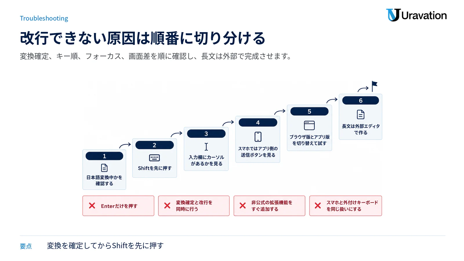 改行できないときに日本語変換、キーの順番、カーソル、画面差、入力場所を順番に確認する図。