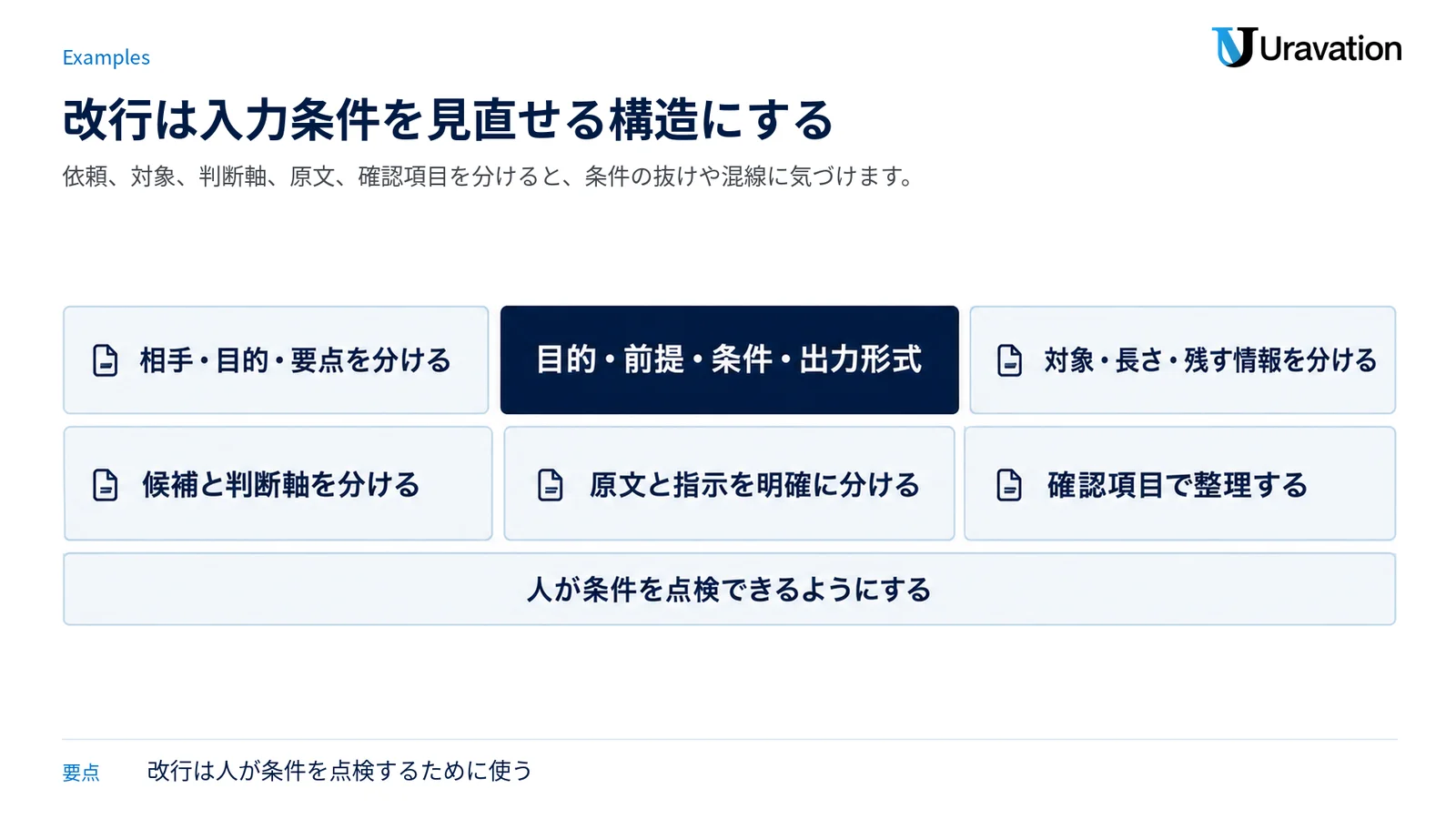 メール、要約、比較、文章修正、長い依頼を改行で整理し、人が条件を点検できる構造を示した図。
