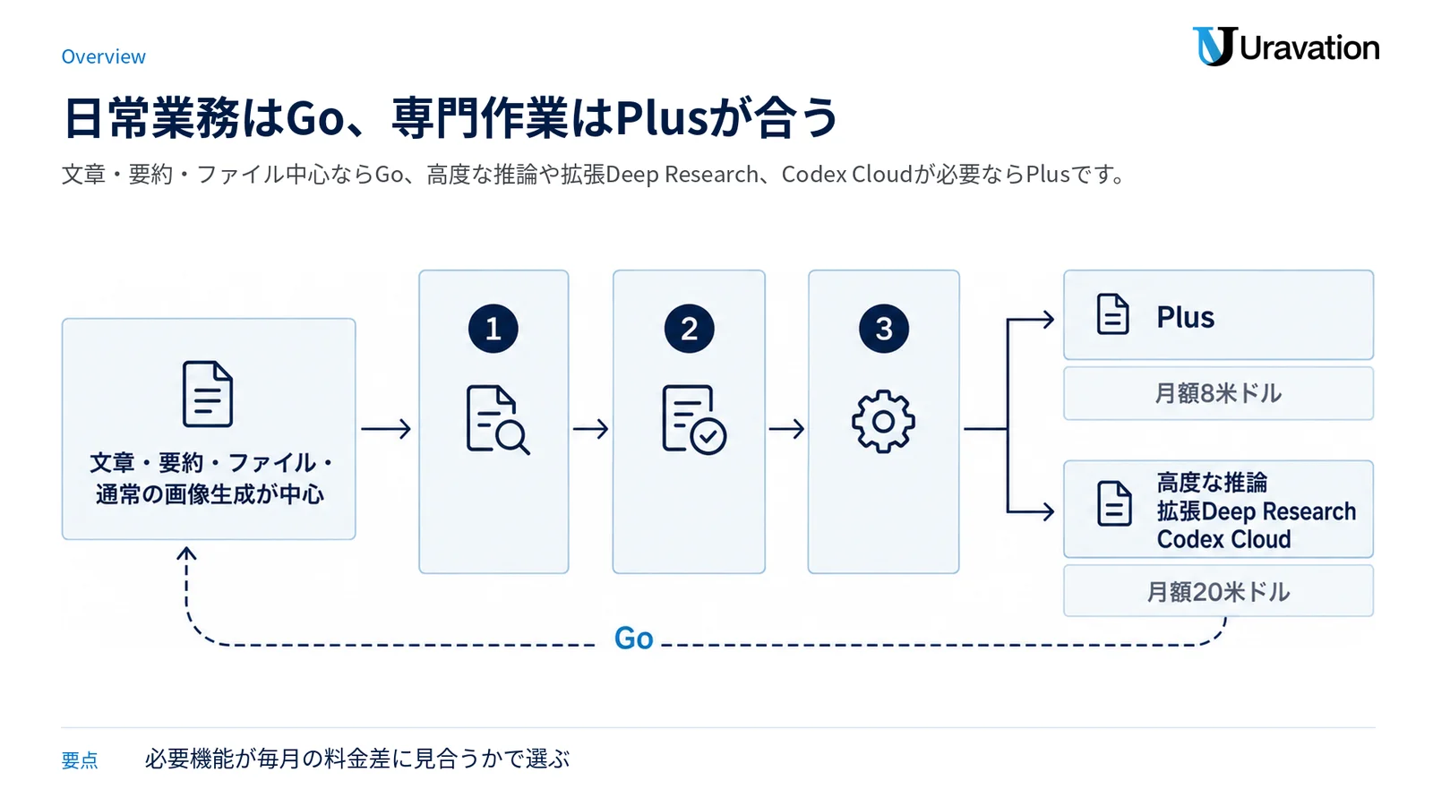 日常的な文章・ファイル業務はGo、高度な推論や調査、開発が必要ならPlusへ分岐する選択基準を示す図。