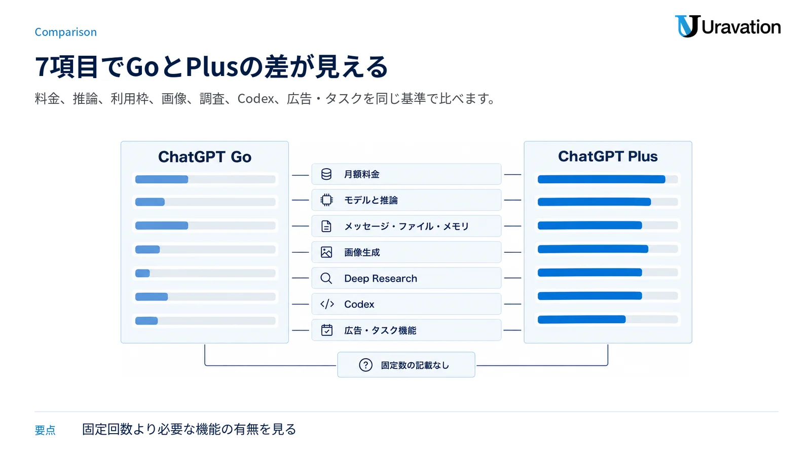 GoとPlusを料金、推論、利用枠、画像、調査、Codex、広告・タスクの7項目で横並びに比較する図。