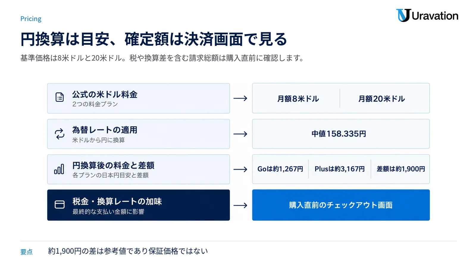 ドル建て基準価格から参考円換算を算出し、税やカード会社の換算を経て決済画面で確定額を確認する構造を示す図。
