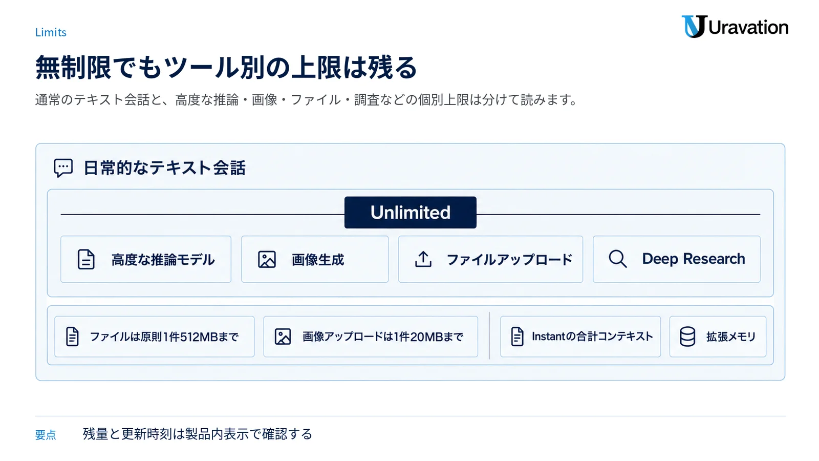 通常のテキスト会話の無制限表記と、推論・画像・ファイル・調査の個別上限、さらにコンテキストとメモリの違いを分離して示す図。