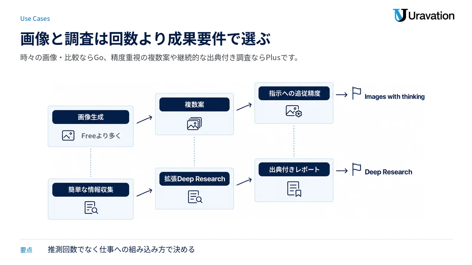 画像生成とDeep Researchを、時折の軽い利用から精度重視の複数案や継続的な出典付きレポートまで段階で示す図。